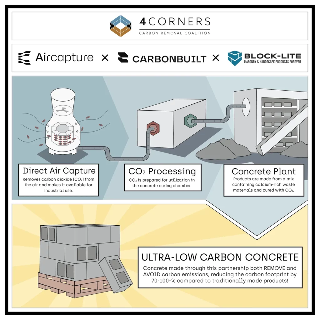 4Corners Carbon Coalition How It Works: Direct Air Capture (DAC) for low carbon concrete production