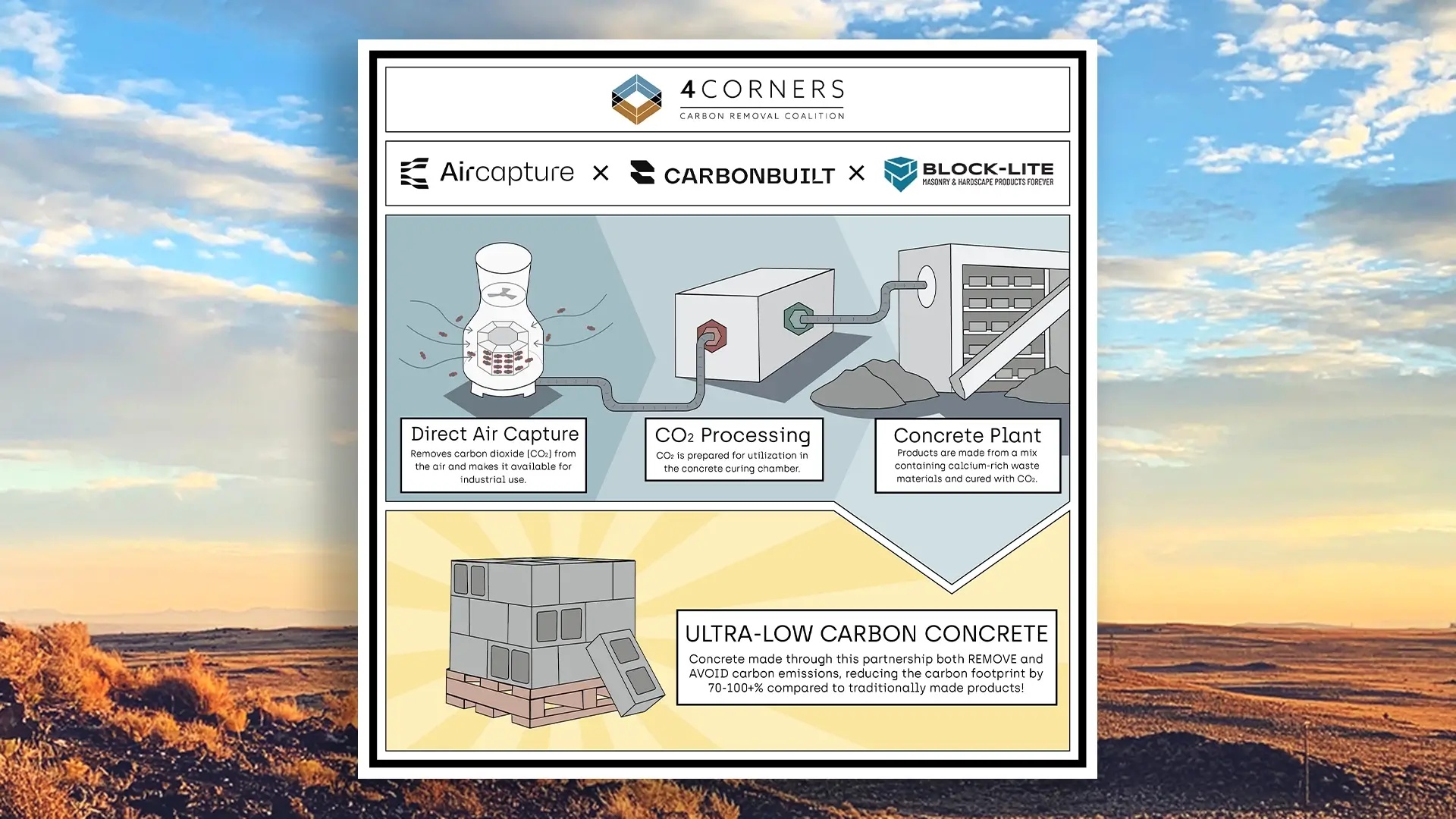 4Corners Carbon Coalition enables Direct Air Capture (DAC) for low carbon concrete production